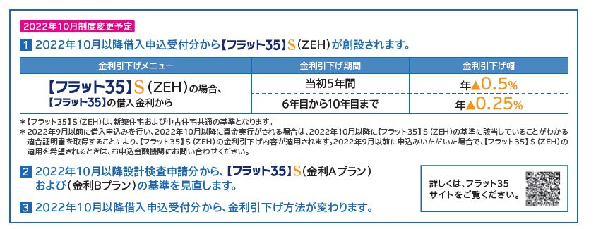 フラット３５Ｓプランの制度変更