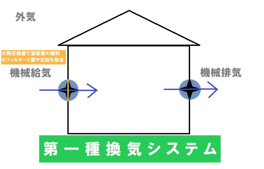 第一種換気システム採用の重要性